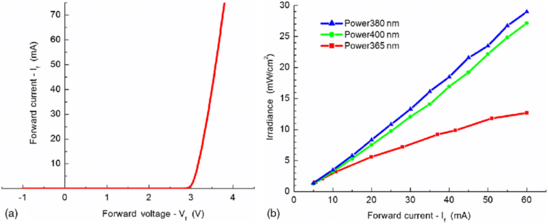 Yapici & Farhat IV-LED curve.png